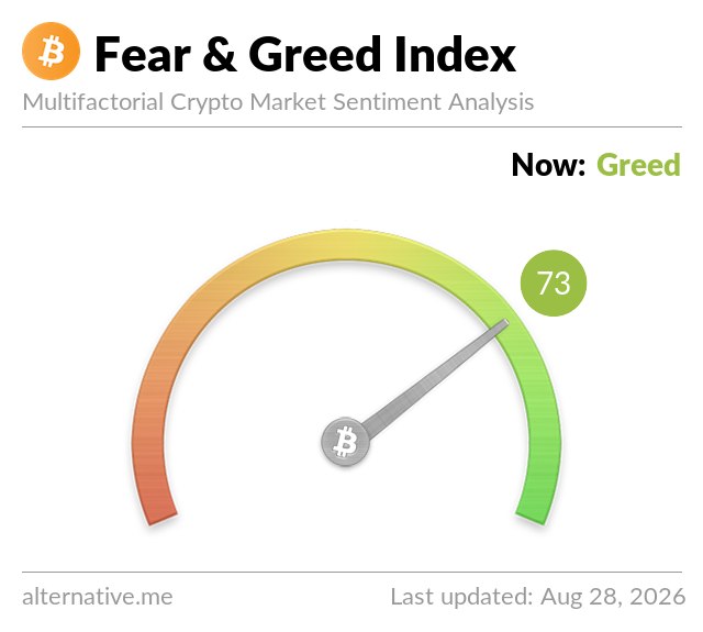 The image shows the Alternative.me Crypto Fear & Greed Index gauge with a current reading of **73** ("Greed") for Bitcoin ($BTC), last updated Aug 28, 2026. The needle points into the green zone, matching the post's note that the $BTC Fear & Greed Index has hit 73 — indicating bullish market sentiment.