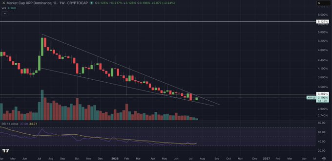 A TradingView candlestick chart displays the **XRP Market Cap XRP Dominance (% - 1W - CRYPTOCAP)** on a weekly timeframe, with the current value at **3.128%** (down 2.24%), showing a clear descending wedge pattern as price action compresses between converging trendlines since late 2024. The RSI(14) sits at an oversold **37.32**, visually reinforcing the post's note that XRP dominance is tightly coiled and approaching a critical directional breakout point expected by September.