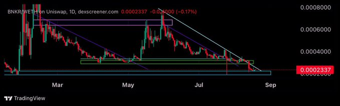 TradingView chart of BNKR/WETH on Uniswap (1D timeframe, dexscreener.com) showing a price of 0.0002337 (-0.17%) with descending triangle pattern and trendlines from March through September.