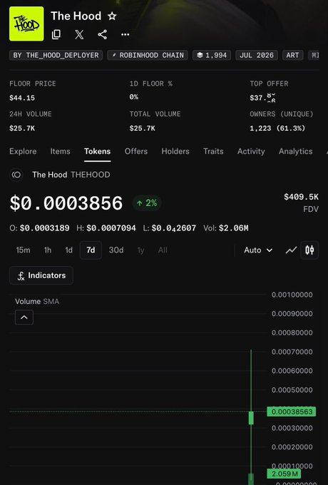 Screenshot of a crypto/NFT collection page for 'The Hood' showing a floor price of $44.15, 1,994 items, and a token price of $0.0003856 with a 7d chart.
