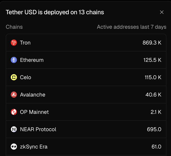 The image is a screenshot of a table that displays the Bitcoin price at different points throughout the week, starting from Monday through Sunday. The table shows various cryptocurrency prices for Bitcoin over time, indicating active addresses within the last 7 days for each day of the week.