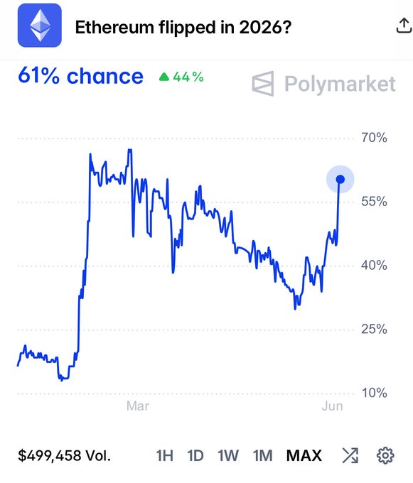 The image displays a chart that shows how much Bitcoin has gone up or down from November 1st, 2026 to July 30th, 2030. The time frame spans from November 1 to July 30 of a particular year. The chart indicates that Bitcoin was trading at a value of $4,098 in November and rose to almost $5,943 by July. It's worth noting the post has been shared on social media with an explanation suggesting that Bitcoin could be worth more than XRP in June 2026. However, it is important to note this is speculative, and the actual value of Bitcoin could change over time based on various factors like market conditions, technological advancements, and investor sentiment.