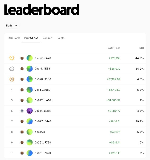A "Leaderboard" interface displaying the top 10 traders ranked by daily Profit/Loss, led by wallet 0xde7...cA26 with +$29,139 (44.9% ROI) and followed by 0xc19...1E88 at +$26,039 (44.9% ROI), with all entries showing positive gains except rank 3 (0x328...15C6) at +$7,192.84—visually confirming the post's claim that the top 10 traders collectively earned over $72,000 in profit within 24 hours.