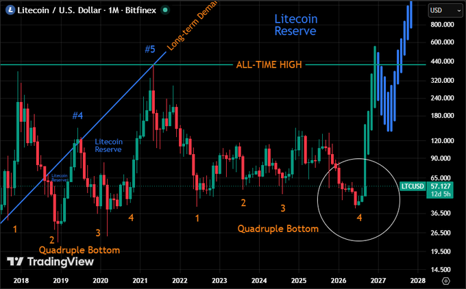 A TradingView monthly chart of Litecoin/U.S. Dollar (LTCUSD) showing a price of 57.127, annotated with technical patterns including 'Quadruple Bottom,' 'Long term Demand,' and projections toward an 'ALL-TIME HIGH' near $440 with a target above $800,000.