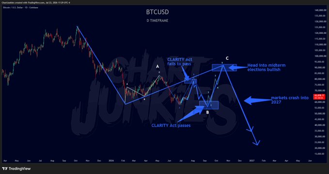 A Bitcoin candlestick chart titled "BTCUSD D TIMEFRAME" displays price action with annotations marking key price levels ($67,285.94 current), including projections for a "CLARITY Act passes" low around $55K, a "Head into midterm elections bullish" move to point C near $95K, and a potential "markets crash into 2027" scenario, illustrating the post's thesis that the Clarity Act's passage or delay will drive BTC's major upcoming movements.