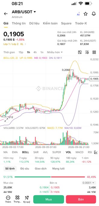 A Binance trading app screenshot showing the ARB/USDT pair at a price of 0.1905 (down 1.55%), with a candlestick chart, technical indicators (MA, EMA, BOLL, etc.), and buy/sell options.