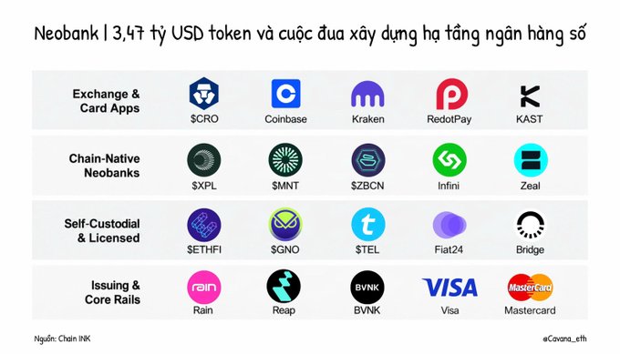 The image is a category breakdown of $3.47B neobank crypto tokens organized into four tiers: Exchange & Card Apps ($CRO/Coinbase/Kraken/RedotPay/KAST), Chain-Native Neobanks ($XPL/SMNT/$ZBCN/Infini/Zeal), Self-Custodial & Licensed (SETHFI/$GNO/$TEL/Fiat24/Bridge), and Issuing & Core Rails (Rain/Reap/BVNK/Visa/Mastercard).
