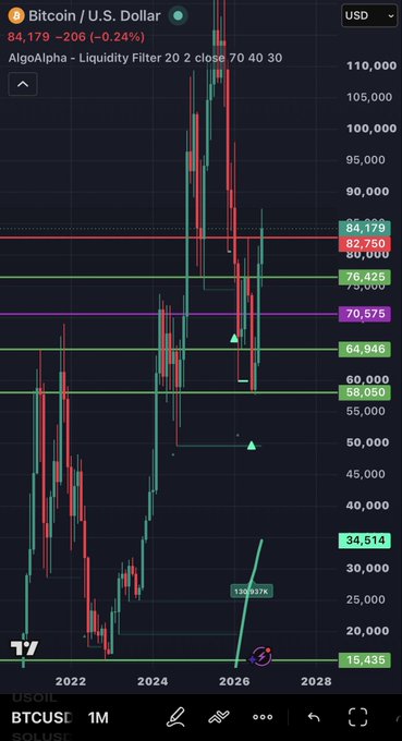 A TradingView chart showing Bitcoin/U.S. Dollar (BTCUSD) price action with various technical indicators and price levels including 84,179, 70,575, and 15,435.