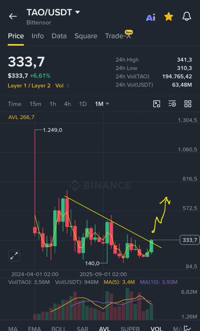 A Binance price chart for TAO/USDT showing the current price at $333.7 (up 6.61%), displaying a downtrend line with a manually drawn yellow breakout arrow pointing upward, accompanied by the AVL indicator reading 266.7. The chart visually reinforces the bullish breakout call from the post, suggesting the trader expects $TAO to reverse its downtrend and rally upward in the coming weeks.