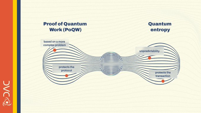 A diagram titled "Proof of Quantum Work (PoQW) vs. Quantum entropy" illustrating DAC's security model, where PoQW is "based on a more complex problem" and "protects the protocol," while Quantum entropy provides "unpredictability" and "protects the transaction," visually supporting the post's claim that DAC integrates both mechanisms to strengthen blockchain security for the quantum age.
