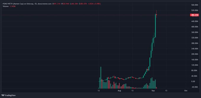 A financial chart titled 'PONS/METRI (Market Cap) on Uniswap' displaying a sharp upward price spike on a candlestick chart, with TradingView watermark visible.