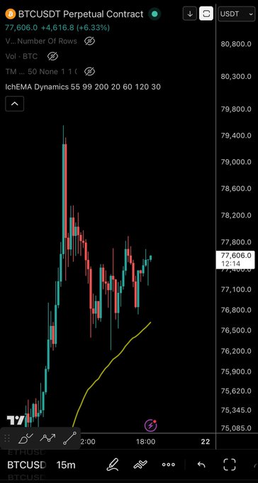 A candlestick chart of the BTCUSDT perpetual contract on a 15-minute timeframe shows Bitcoin's price pushing toward new highs around 77,606 USDT, up +6.33% (+4,616.8), supporting the post's excitement about a new high on $BTC.