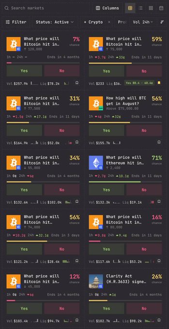 A screenshot of the Predict Parity interface showing an active crypto market scanner with multiple Bitcoin and Ethereum price prediction markets, including various percentage chances like "What price will Bitcoin hit in... 7%", "59%", "31%", "56%", "34%", "71%", "56%", "16%", "12%", and a "Clarity Act" market at 26%, with Yes/No buttons and volume/liquidity data visible for each market. The image demonstrates the tool's filtering capabilities for crypto prediction markets on Polymarket, showing real-time metrics like volume (e.g., $257.9k), liquidity (e.g., $78.2k), and price movements across different timeframes (1h, 24h, 3 days, 4 months).