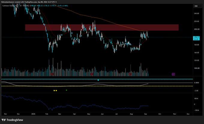 A TradingView candlestick chart for Coinbase Global Inc. ($COIN) is displayed on a daily timeframe, showing price action ranging from roughly $120 to $260 with the stock currently trading near $184.21. A red shaded resistance zone is highlighted around the $200-$215 area, visually reinforcing the post's note that $212 acts as a major resistance level that needs to be cleared for the chart to become more interesting.