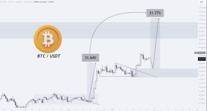 The image is a BTC/USDT candlestick chart showing potential upside targets of 31.64% and 31.77%, aligned with the analyst's bullish weekly plan expecting a liquidity grab followed by a move higher in Bitcoin.