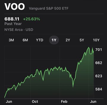 The image shows a stock chart with a green line indicating a rise in value, which has been labeled as "VOO" (Valguard S&p 500 ETF). The chart also displays the past year's performance of the fund, and there is an upward trend shown on the graph. The post suggests that people should be investing more in this fund due to its recent success.