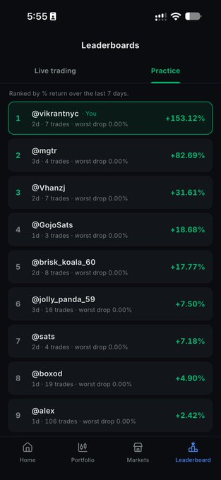 A mobile phone screenshot of a trading app's 'Leaderboards' tab under the 'Practice' section. The top trader, '@vikrantnyc' (You), has a return of +153.12%, followed by others like '@mgtr' at +82.69%.