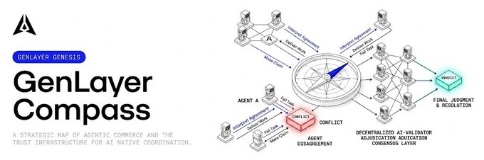A promotional graphic for "GenLayer Compass" by "GENLAYER GENESIS," describing it as "A strategic map of agentic commerce and the trust infrastructure for AI native coordination," featuring a diagram showing networked agents, conflict resolution, and consensus adjudication.