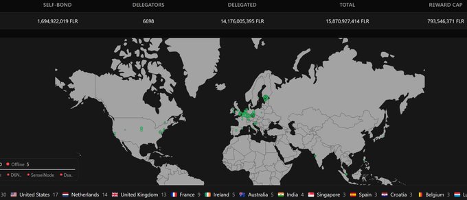 A dark-themed world map highlights validator locations for the Flare network, with clusters of green dots concentrated in Europe and scattered nodes across the US, Canada, and parts of Asia. The dashboard displays key metrics including 1,694,922,019 FLR in self-bond, 6,608 delegators, 14,176,005,395 FLR delegated, a total of 15,870,927,414 FLR, and a reward cap of 793,546,371 FLR. Top validator countries shown include the United States (17), Netherlands (14), United Kingdom (13), France (9), Ireland (5), Australia (5), India (4), Singapore (3), Spain (3), and Croatia (3), illustrating the global geographic distribution securing the Flare blockchain.