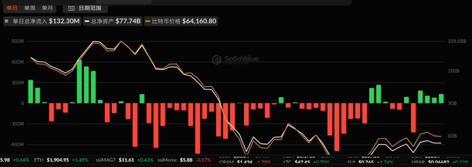 A Bitcoin ETF daily net inflow chart showing $132.30M in net inflows, $77.74B in ETF net assets, and a $64,160.80 market price, with the post noting $367.9 million in cumulative net inflows over three consecutive days led by BlackRock's IBIT.