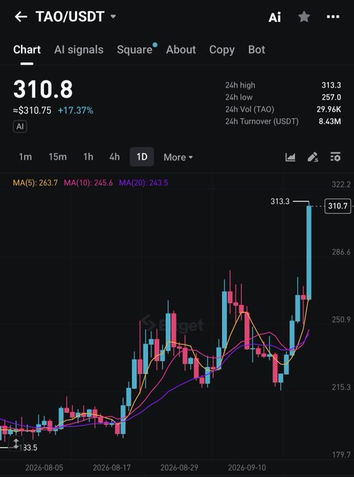 The image shows a Bitget trading chart for TAO/USDT, displaying the cryptocurrency's daily price action at $310.8, up 17.37% from $310.75, with a notable recent surge to a 24h high of $313.3 from a low of $257.0. The candlestick chart, overlaid with moving averages (MA5: 263.7, MA10: 245.6, MA20: 243.5), illustrates a strong uptrend from mid-August lows of around $33.5, supporting the post's claim that TAO, the AI-focused blockchain token, is performing as "the king of artificial intelligence."
