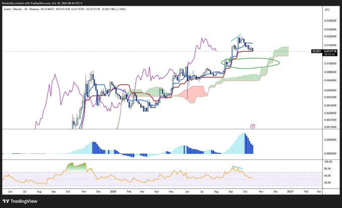 A TradingView chart of Zcash (ZEC) on the Binance exchange showing price action from June through October 2024, with price hovering around $0.017613, displaying Ichimoku clouds, candlesticks, and momentum indicators (MACD and RSI) in the lower panels—visually supporting the post's commentary on actively managing a small Zcash position while holding without selling.