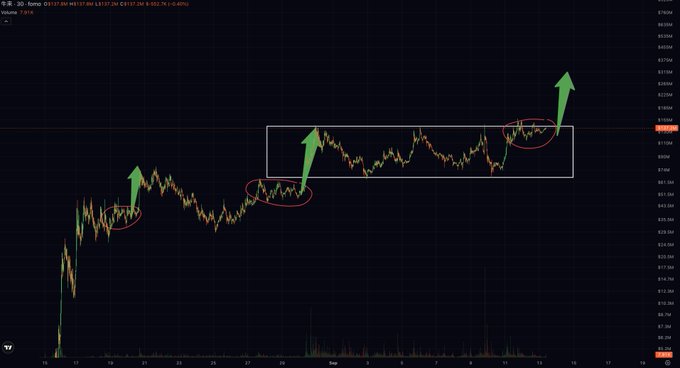 A 30-minute candlestick chart of $牛来 (price at $9.137, +3.40%) displays three breakout points marked with red circles and green arrows, illustrating the consolidation pattern described in the caption where the price must consolidate and retest within the white rectangular zone before confirming a breakout above the previous high.
