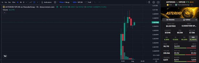 A candlestick price chart for ASTEROID/SPCB on PancakeSwap/dex Screener, showing a sharp upward price movement in green and red candles.