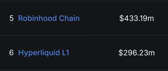 The image shows a ranking from DefiLlama with Robinhood Chain at #5 with $433.19m and Hyperliquid L1 at #6 with $296.23m in 24-hour DEX volume, illustrating the headline that Robinhood Chain has surpassed Hyperliquid in daily trading volume.