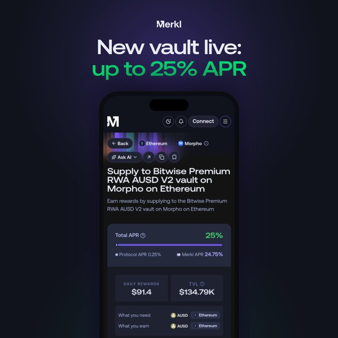 A promotional graphic announcing Merkl's new vault with up to 25% APR, featuring a mobile app interface showing the Bitwise Premium RWA AUSDe V2 vault on Morpho (Ethereum) with a total APR of 25% (0.25% Protocol + 24.75% Merkl), $91.4 daily rewards, and $134.79K TVL, where users supply AUSDe to earn rewards.