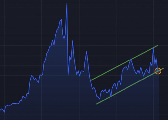 A dark blue stock chart shows a historical peak and subsequent decline, followed by an upward trend contained within a green ascending channel, with the current price circled in orange near the upper trendline.