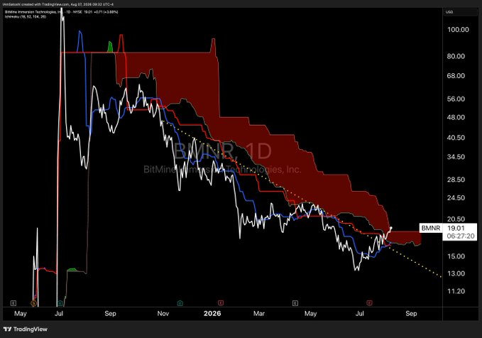 A daily candlestick chart of BitMine Immersion Technologies (BMNR) showing a first Kumo (Ichimoku cloud) breakout since the company's launch as a digital asset treasury (DAT), with price currently at $19.01 and trading near the cloud edge after a sustained downtrend from mid-2024 highs above $100.
