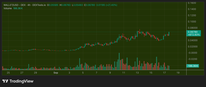 A TradingView candlestick chart for WALLETUSDT on DEX showing a 4H timeframe with the price at 0.06780 (+21.40%), a +573.83% gain, and volume of 185.36K.