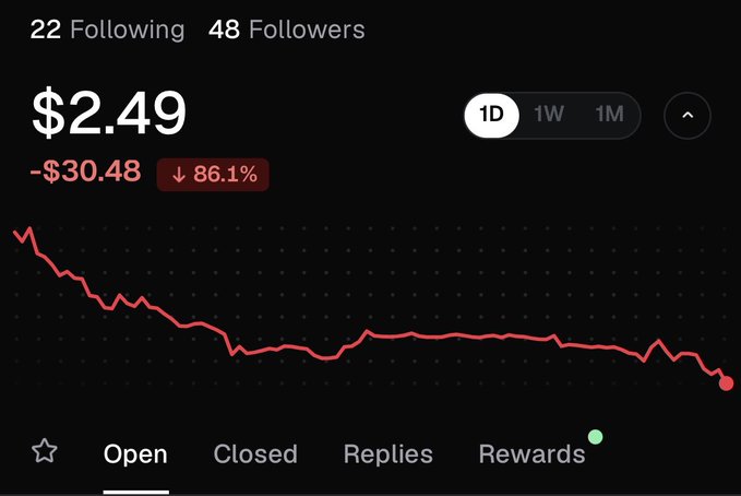 A financial chart showing a price drop to $2.49, down $30.48 or 86.1%, with options for Open, Closed, Replies, and Rewards at the bottom.