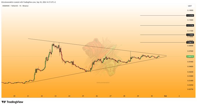 A TradingView chart of MUBARAK/USDT on Binance (1h timeframe) shows the token trading around $0.0613, consolidating within a symmetrical triangle pattern, with horizontal resistance levels marked at $0.0630, $0.1094, $0.1139, and $0.1670, illustrating the potential squeeze setup referenced in the post.