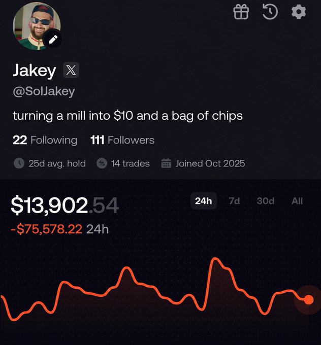 The image shows the profile of "Jakey" (@SolJakey), whose bio reads "turning a mill into $10 and a bag of chips," displaying a current portfolio value of $13,902.54 with a 24-hour loss of -$75,578.22 on an orange performance graph. The user's caption humorously frames the post as significant progress in their challenge of losing a million dollars down to just $10 and chips, highlighting the irony of celebrating the rapid depletion of their portfolio.