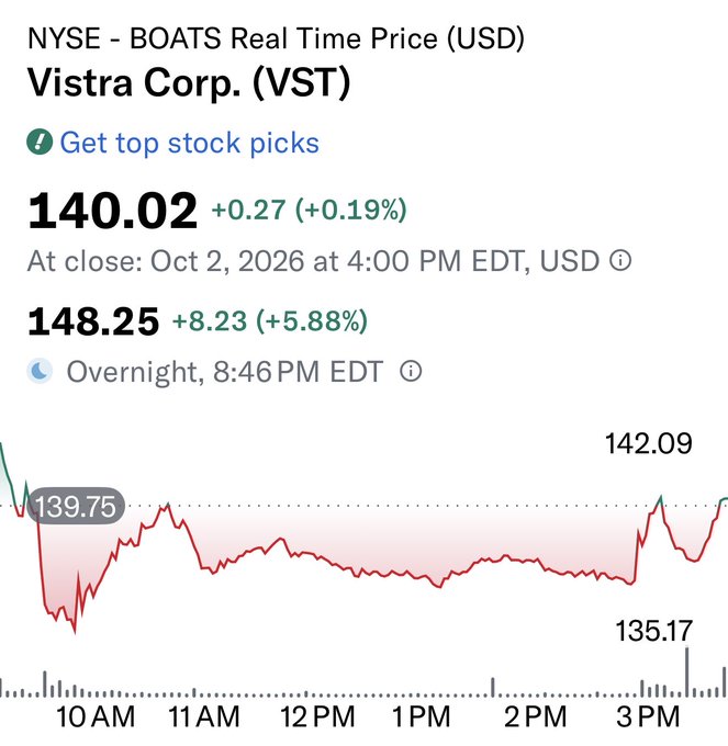 The image displays the NYSE real-time stock chart for Vistra Corp. (VST), showing a closing price of $140.02 on Oct 2, 2026, with overnight trading pushing the price up 5.88% to $148.25 at 8:46 PM EDT. The intraday chart highlights a low of $135.17 and a peak of $142.09, illustrating the stock's significant after-hours surge referenced in the "$VST overnight trading" caption.