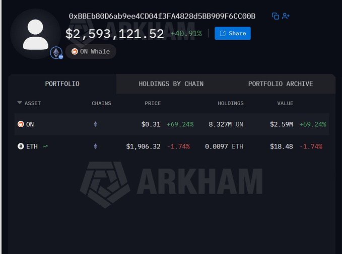An Arkham Intelligence wallet profile showing an address holding $2,593,121.52 (+40.91%), primarily 8.327M ON tokens worth $2.59M and 0.0097 ETH.