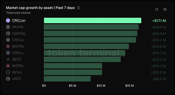 A dark-themed horizontal bar chart from Token Terminal titled "Market cap growth by asset | Past 7 days" ranks tokenized stocks by weekly market cap gains. CRCLon leads with +$17.1M, followed closely by SKHYb (+$16.6M), rGOOGL (+$16.4M), CRCLb (+$16.2M), MSTRb (+$14.9M), CRCLx (+$14.3M), SECZ (+$13.5M), MSTRx (+$10.2M), IBITon (+$10.2M), and rINTC (+$8.2M), illustrating the three tokenized Circle stock variants that together added $47.6M as highlighted in the post.