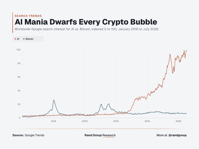 This chart from Rand Group Research, titled "AI Mania Dwarfs Every Crypto Bubble," compares worldwide Google search interest for AI vs. Bitcoin from January 2016 to July 2026 (indexed 0 to 100). Bitcoin's peak interest around 2017-2018 and again in 2021 reached roughly 20-25 on the index, while AI search interest has surged dramatically since 2023, reaching nearly 100 by 2026—visually confirming the post's claim that ordinary AI curiosity far exceeds peak Bitcoin FOMO.