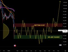 A dark trading chart showing a yellow price line with annotations 'BOTTOM IS IN!!!' and 'WE ARE FUCKED' in green boxes, displaying a volatile pattern against a black background.