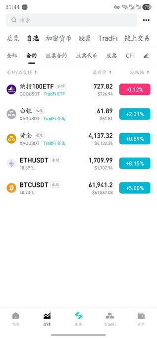 A mobile trading app screenshot showing futures contract prices including BTCUSDT at $61,941.2 (+5.00%) and ETHUSDT at $1,709.99 (+8.15%), with Nasdaq 100ETF down 0.12%, while the poster analyzes Bitcoin's price action near the $58K support level and anticipates a rebound that could propel BTC into the $64K range.