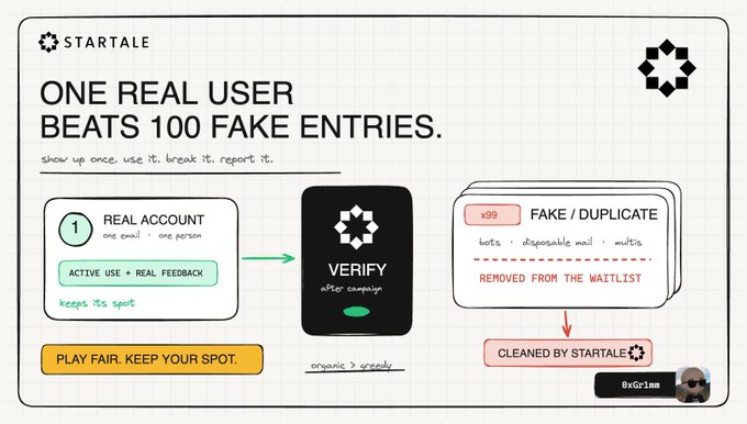The image is a Startale promotional graphic titled "ONE REAL USER BEATS 100 FAKE ENTRIES," showing a verified real account being kept on the waitlist while 99 fake/duplicate entries created by bots and disposable emails are removed and cleaned by Startale.

The graphic illustrates the user's complaint by visually demonstrating Startale's anti-farming policy—one organic, active user with real feedback retains their spot, while multiple bot or duplicate sign-ups are eliminated, reinforcing the message "PLAY FAIR. KEEP YOUR SPOT."