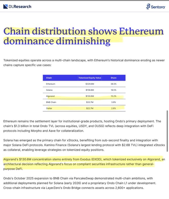 A DL Research report from Sentora shows Ethereum's dominance in tokenized equities has diminished to 38.5% ($329.8M TVL), while ISO 20022-aligned chains Algorand ($130.6M, 15.2%) and Stellar ($22.7M, 2.6%) have gained meaningful share alongside Solana ($156.8M, 16.5%) and BNB Chain ($33.7M, 3.9%). The data illustrates how specialized chains like Algorand—exclusively hosting tokenized Exodus (EXOD) shares—are chipping away at Ethereum's long-held leadership position.
