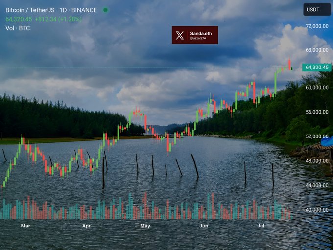 A TradingView screenshot displays the BTC/TetherUS chart on a daily timeframe at $64,320.45 (+1.23%), overlaid onto a scenic lake and forest landscape, complementing the post's morning market outlook highlighting Bitcoin along with ETH, BNB, and SOL as cryptocurrencies worth monitoring amid mixed market conditions.