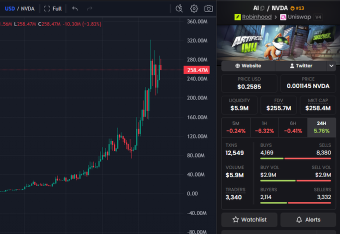 A cryptocurrency trading interface shows the USD/NVDA chart for the AI token on Robinhood and Uniswap, with a price of $0.2585 and market cap of $258.4M.