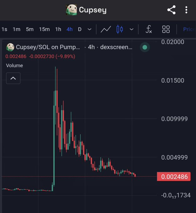A 4-hour candlestick chart of the Cupsey/SOL token on PumpFun via dexscreener shows the price collapsing from a peak near 0.015000 down to 0.002486 (-9.89%), illustrating the post's concern about whether the token will pump again after its rapid rise and fall from 16m to 2.4m market cap.