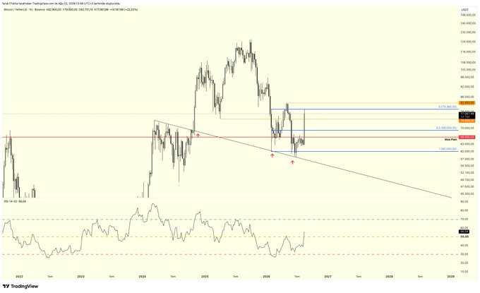 A TradingView Bitcoin/USD chart on Binance displaying candlestick price action from late 2021 through 2029 with Fibonacci retracement levels and an RSI indicator.