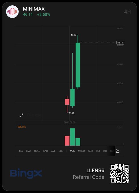 A BingX trading chart showing the MINIMAX token at 46.11 with a +2.58% increase, featuring a QR code and the referral code 'LLFNS6'.