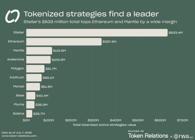 A bar chart from Token Relations (as of July 7, 2026) ranks tokenized active strategies value across blockchains, with **Stellar leading at $633.4M**, followed by **Ethereum ($337.5M)** and **Mantle ($115.6M)**, down to **Solana ($26.7M)**. The visualization supports the post's claim of Stellar's dominant lead over Ethereum in this metric.